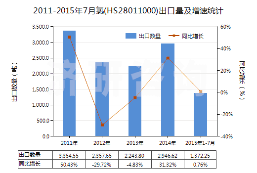 2011-2015年7月氯(HS28011000)出口量及增速統(tǒng)計